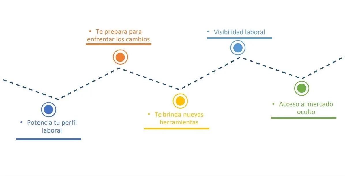 Diagrama de cinco pasos que ilustran los beneficios de un programa de desarrollo profesional: potenciar el perfil laboral, prepararse para los cambios, obtener nuevas herramientas, lograr visibilidad laboral y acceder al mercado oculto.